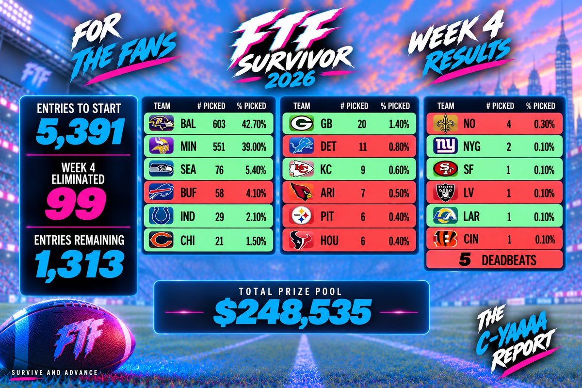ForTheFans__FTF's tweet photo. 🚨 WEEK 4 IS IN THE BOOKS 🚨    

🧁 FIRST CUPCAKE WEEK 

🤔 Week 5 ... Rules May Be Broken ... STAY TUNED!

🤑 24% Remain 

#FTF #Clench #ForTheFans #SurviveAndAdvance #JustWin #NFLSurvivor #FTFSurvivor