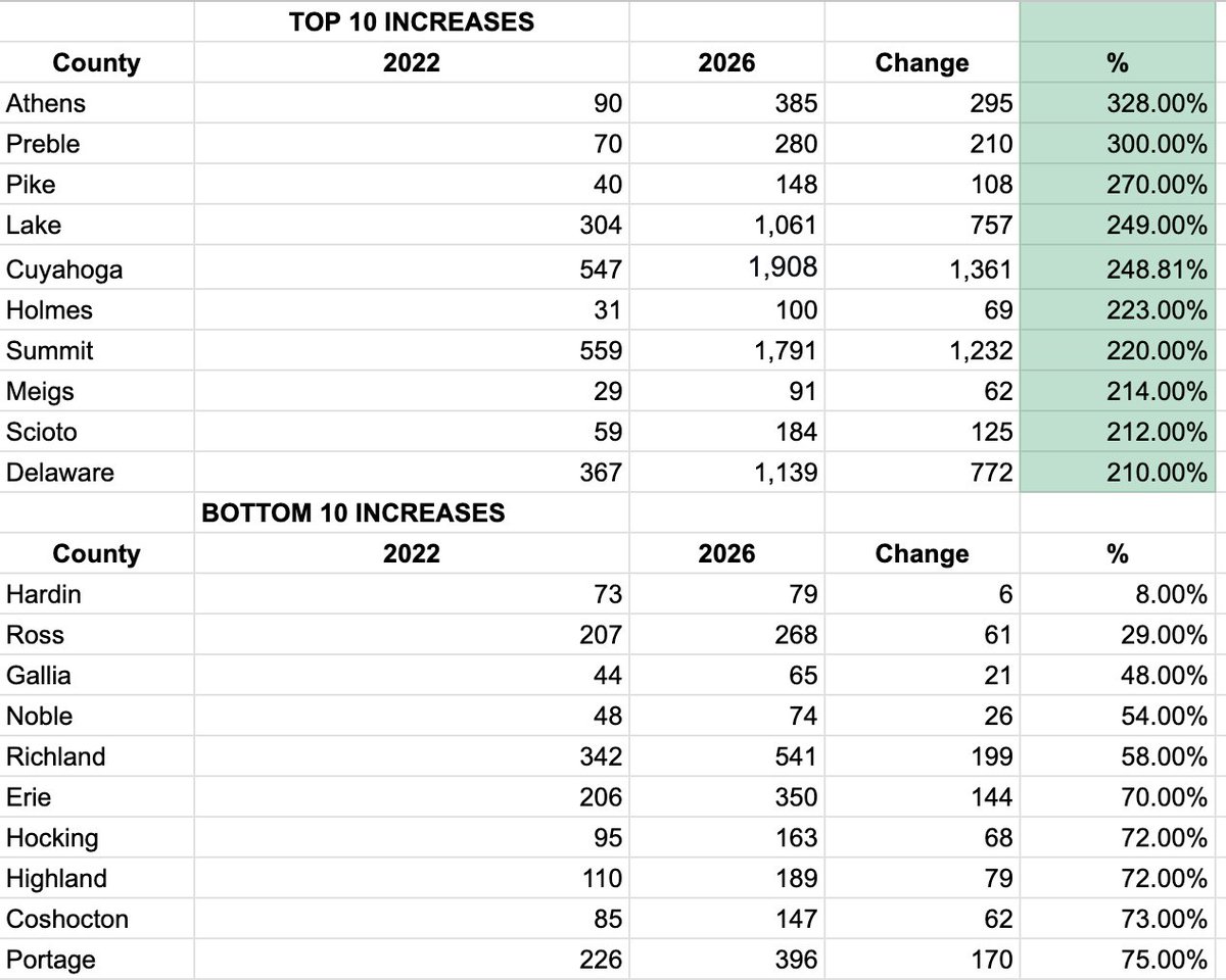 AndrewJTobias's tweet photo. 55 Ohio counties have reported counting ballots today.
Of these counties, early in person voting is up 132% from 2022 (20,030 vs. 8,647)
Here are the top 10 vs. bottom 10. Some of the biggest increases are in urban areas, but also some rurals in there as well. https://t.co/UpLwjBpWvG