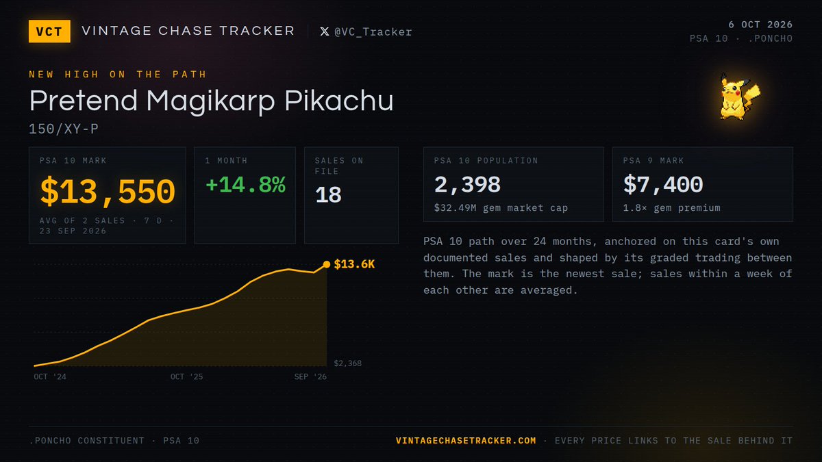VC_Tracker's tweet photo. New high. Pretend Magikarp Pikachu (150/XY-P) has never marked higher in PSA 10: $13,550, sold 23 Sep.

Numbers from sales, never from asks.

#PokemonTCG #PonchoPikachu #Pikachu https://t.co/m063WNhZ4o