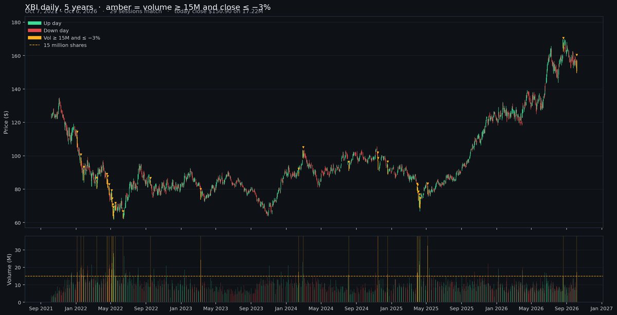 RabunRaven's tweet photo. $XBI  Today the session closed down over 3% on volume of over 15 million.  Over the last 5 years:
- this has happened 29 times in 5 years
- median drop 4.7%
Happens in clusters - makes sense with increased volatility.  Could be a low or more days like this to come. https://t.co/uf7LL8opyt