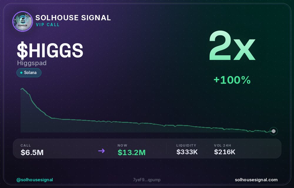 solhousesignals's tweet photo. 2x on $HIGGS (Higgspad) 🔥

📊 MC: $13.15M | Liq: $332.9K
💵 Vol 24h: $216.3K
🔄 Buys/Sells: 9,935 / 2,568

📋 CA:
7yeF9pQC5gP1Rrg9kqHonkzaZpGPLaWozkbKtP1qpump

🤖 Full scan + chart → link in bio

#HIGGS #solhousesignal #crypto #trading #pump https://t.co/K4AmHyAJdX