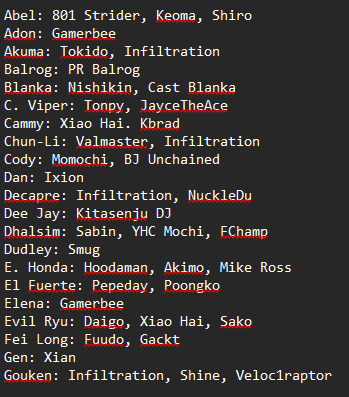 OlivoFGC's tweet photo. For those trying out SF4 for the first time, here's a small list of notable players to watch to learn the characters!

Not all are listed so feel free to add more in the replies cuz I know we had a lot of killers that were not as popular! https://t.co/K3sDt8lHD2