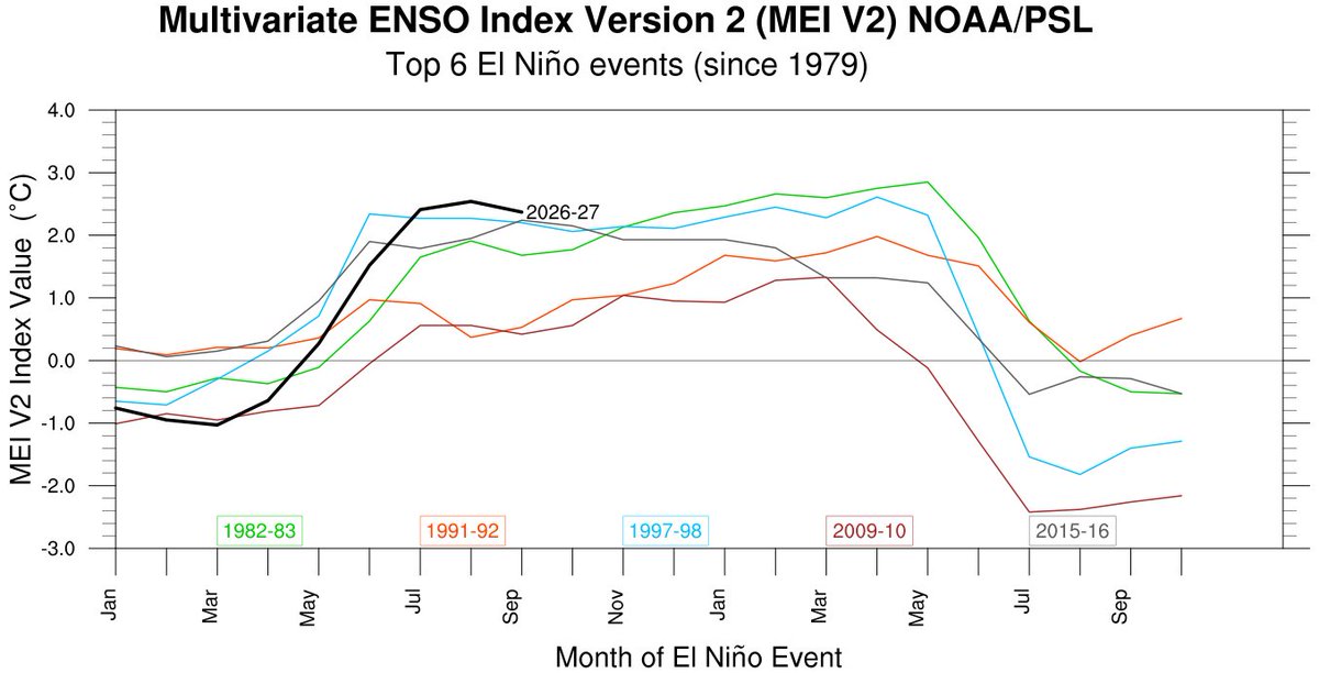 Mario___Ramirez's tweet photo. 06/10/26  #MEI.v2   Multi-variate ENSO Index

Prom. mensual:
Set 2026   +2.37  Muy Fuerte
 
Prom. bimensual:
Ago-Set 2026   +2.4  Muy Fuerte

Además,  #Record  bimensual
(periodo  Dic-Ene 1979  a  Ago-Set 2026)

#ElNiño   #Región3.4  mayor  #Calentamiento

https://t.co/THdv6VtU2j https://t.co/7V8m96KFNG