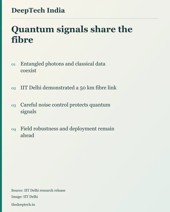 Quantum signals share the fibre. Entangled photons and classical data coexist IIT Delhi demonstrated a 50 km fibre link Careful noise control protects quantum signals Field robustness and deployment remain ahead