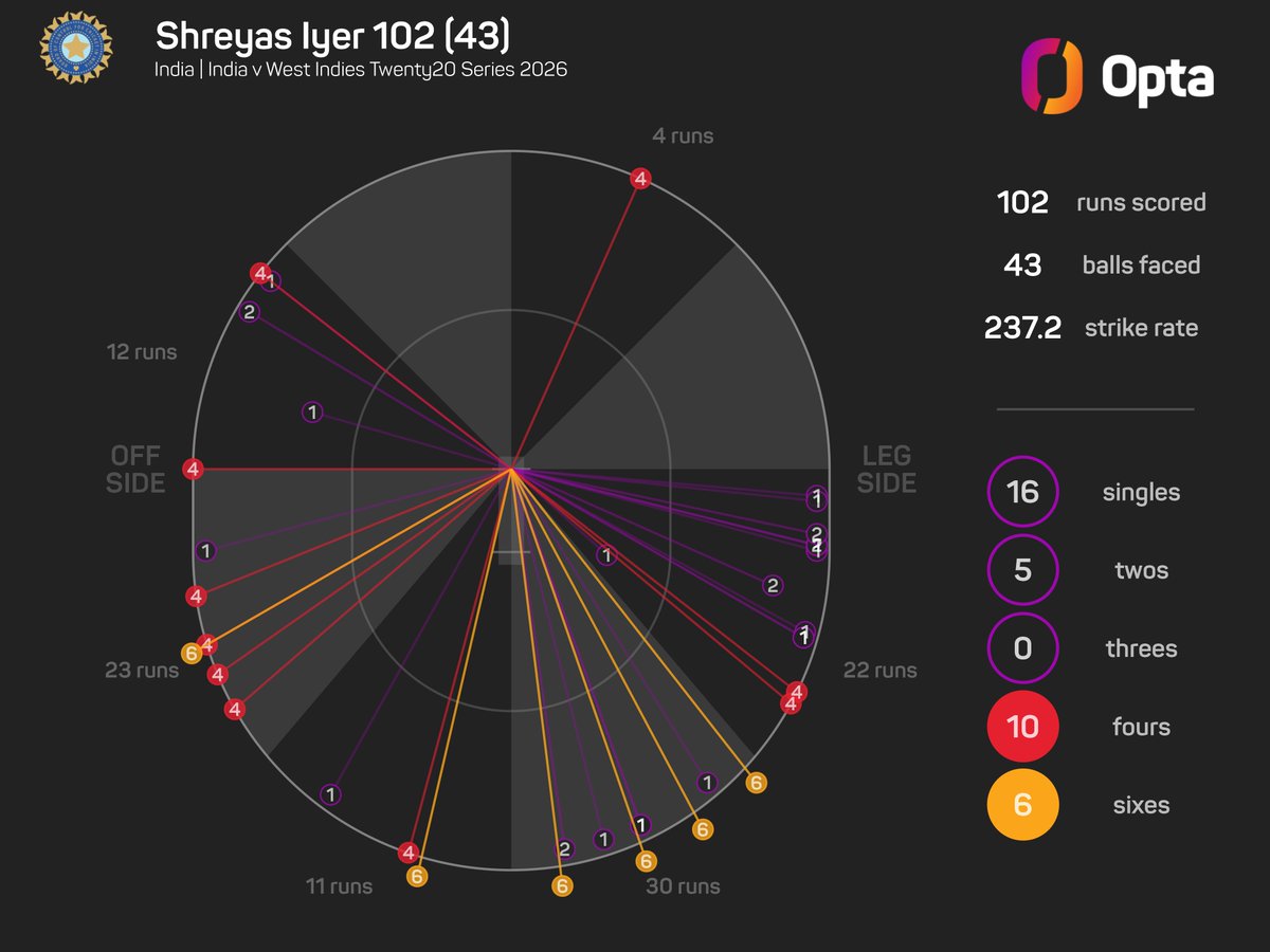 OptaJim's tweet photo. 102* - Shreyas Iyer's 102* yesterday is the 4th highest score by a @BCCI player as captain in a men's T20I innings.

Rohit Sharma - 121* (17 Jan 2024 vs Afg)
Rohit Sharma - 118 (22 Dec 2017 vs SL)
Rohit Sharma - 111* (6 Nov 2018 vs WI)

Rampage.

#TeamIndia #INDvWI https://t.co/nzBwrwvRrW