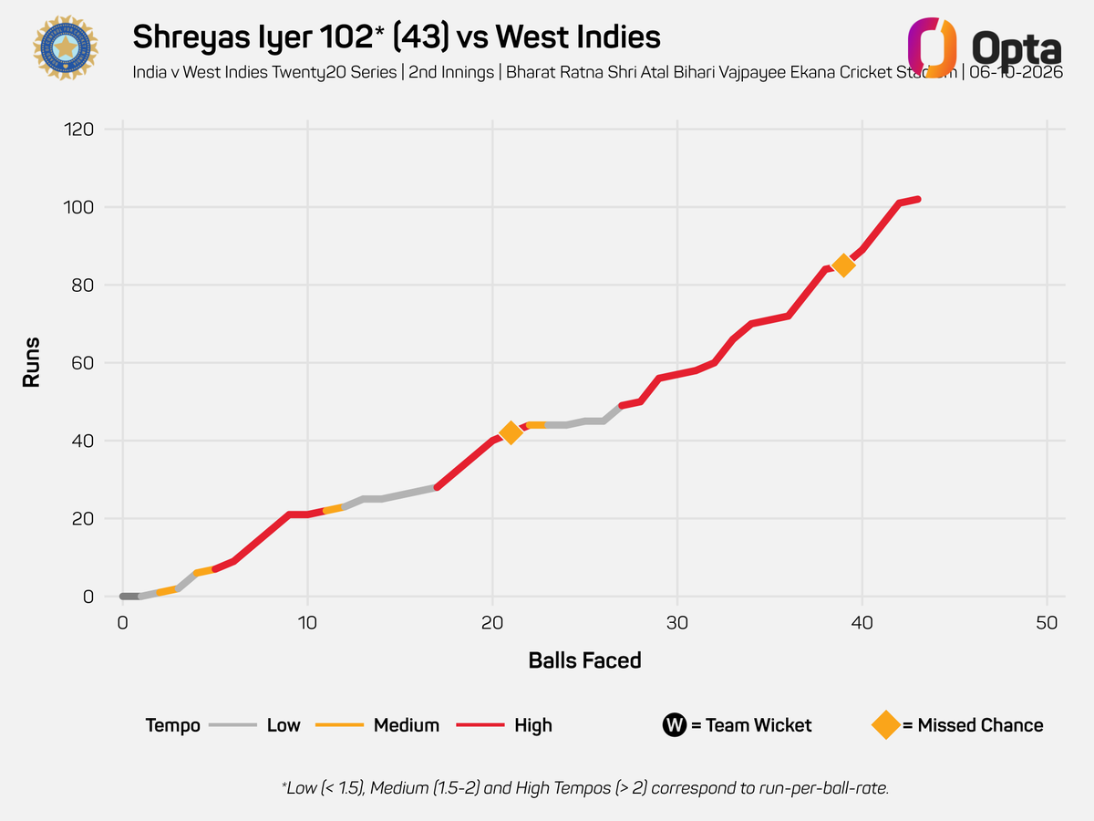 OptaJim's tweet photo. 102* - Shreyas Iyer's 102* yesterday is the 4th highest score by a @BCCI player as captain in a men's T20I innings.

Rohit Sharma - 121* (17 Jan 2024 vs Afg)
Rohit Sharma - 118 (22 Dec 2017 vs SL)
Rohit Sharma - 111* (6 Nov 2018 vs WI)

Rampage.

#TeamIndia #INDvWI https://t.co/nzBwrwvRrW