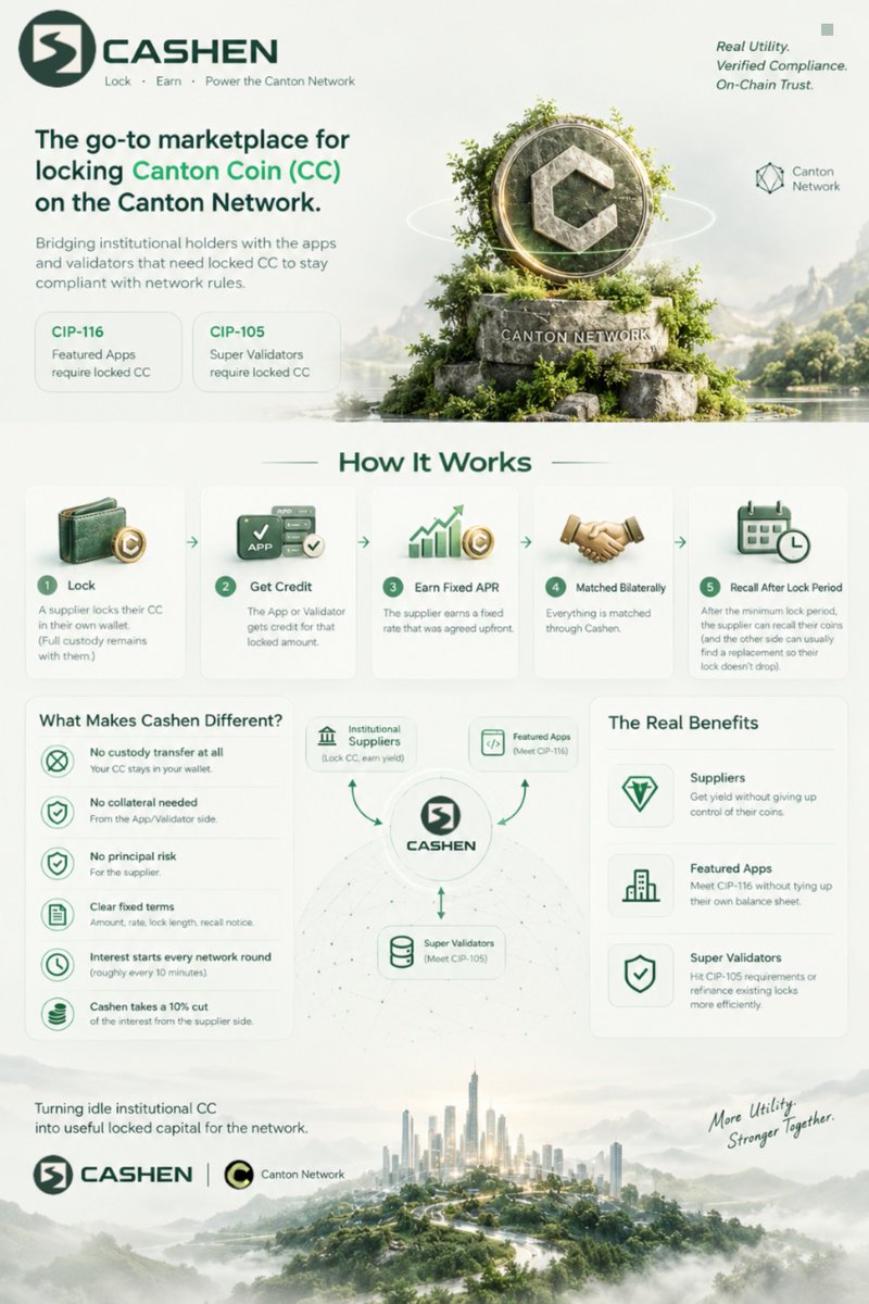Svote_1's tweet photo. Have you heard about @Cashen_cc 

Let Me Tell You A Little About Them😁✨

@Cashen_cc is basically the go-to marketplace for locking Canton Coin on the Canton Network. 🏦⚡

The big idea is simple: Suppliers lock their own Canton Coin, keep full custody of it the whole time, and earn a fixed rate. 🔒💎

On the other side, Featured Apps and Super Validators get the locked position counted toward their requirements without having to put up their own capital or any collateral. ✅😎

Here’s how it actually works👀👉🏻

A supplier locks their CC in their own wallet 🔐✨
The App or Validator gets credit for that locked amount 📊
The supplier earns a fixed APR that was agreed upfront 📈💸
Everything is matched bilaterally through Cashen 🤝

After the minimum lock period, the supplier can recall their coins (and the other side can usually find a replacement so their lock doesn’t drop) 🔄⏳

A few things that makes @Cashen_cc different from normal DeFi lending:

No custody transfer at all ✅🚫
No collateral needed from the App/Validator side 💪
No principal risk for the supplier 🛡️
Clear fixed terms (amount, rate, lock length, recall notice) 📝
Interest starts accruing every network round (roughly every 10 minutes) ⏱️🔥
Cashen takes a 10% cut of the interest from the supplier side 📊

The real benefits are pretty straightforward🤜🏻

Suppliers get yield without giving up control of their coins 💎🚀
Featured Apps can meet CIP-116 without tying up their own balance sheet 🏗️
Super Validators can hit CIP-105 requirements or refinance existing locks more efficiently ⚙️✨

In short, Cashen turns idle institutional CC into useful locked capital for the network, without the usual headaches of lending or custody risk. 🚀🌐💰

Don't Snooze On Cashen; get-in https://t.co/WbOqyVtgjK
Lock 'n' Earn ✨

Don't Forget @YessahBlessahCC got you covered for Access Codes for several Canton Native Wallet 
Here; https://t.co/FKW6kbSvul

#Cashen #Canton #CantonNetwork #CantonNative #YessahBlessah #Edel #Handl #Hecto