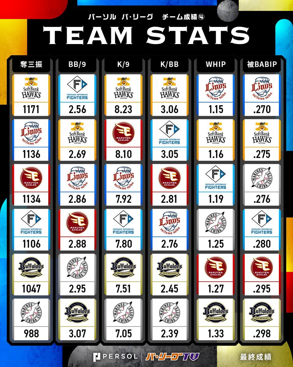 lovemoinero's tweet photo. 【チーム成績　投手部門②】
福岡ソフトバンクホークス

奪三振　　1位
BB/9　       2位
K/9　　 　1位
K/BB       　1位
WHIP      　2位
被BABIP　2位

#sbhawks https://t.co/ZFGB0JRhAx