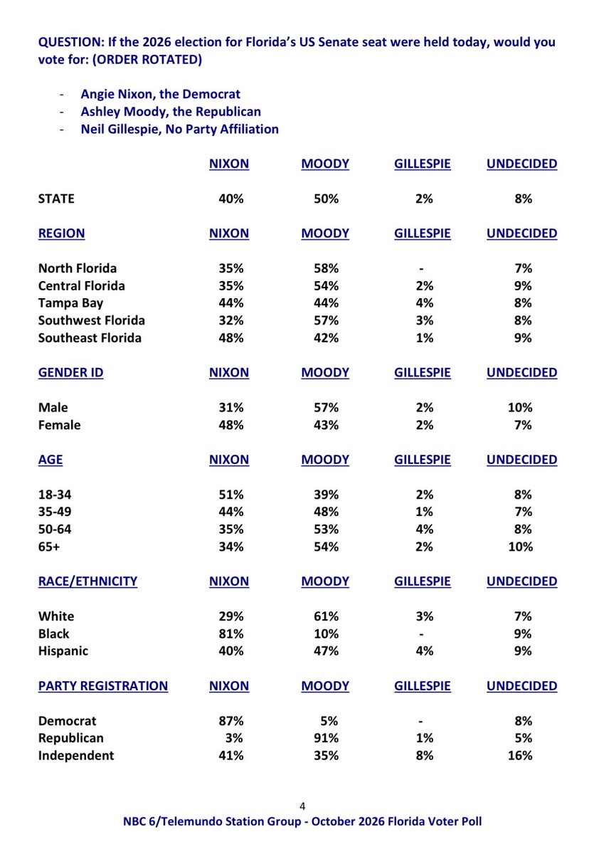 MarcACaputo's tweet photo. A house of horrors poll for Florida Democrats by Mason Dixon

David Jolly and Angie Nixon are trailing Republicans Byron Donalds and Ashley Moody by 7 &amp; 10 points in their respective gubernatorial and Senate races

The Hispanic #s are ☠️

https://t.co/OGK1qHGkcH https://t.co/TCj0VGyz5o