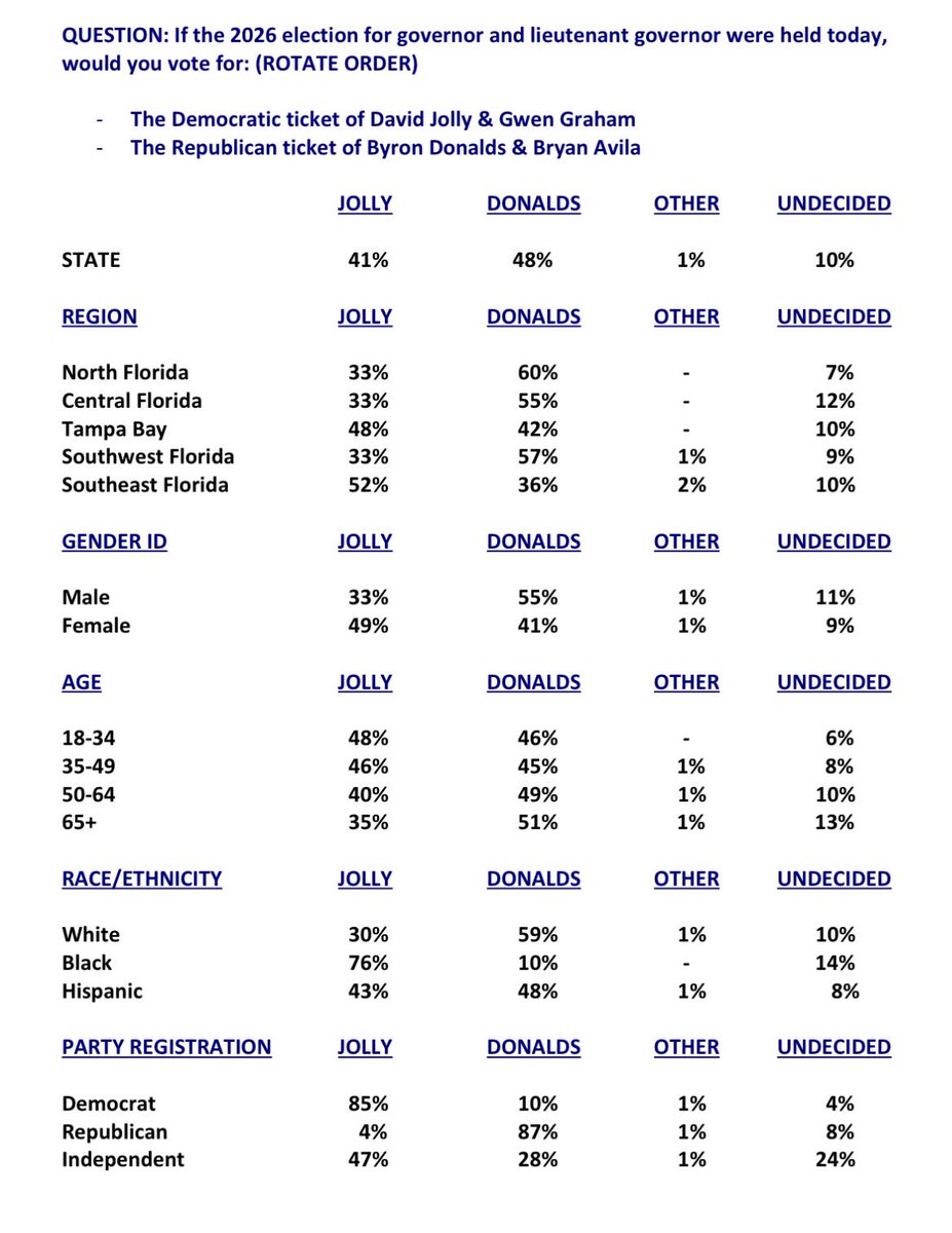 MarcACaputo's tweet photo. A house of horrors poll for Florida Democrats by Mason Dixon

David Jolly and Angie Nixon are trailing Republicans Byron Donalds and Ashley Moody by 7 &amp; 10 points in their respective gubernatorial and Senate races

The Hispanic #s are ☠️

https://t.co/OGK1qHGkcH https://t.co/TCj0VGyz5o