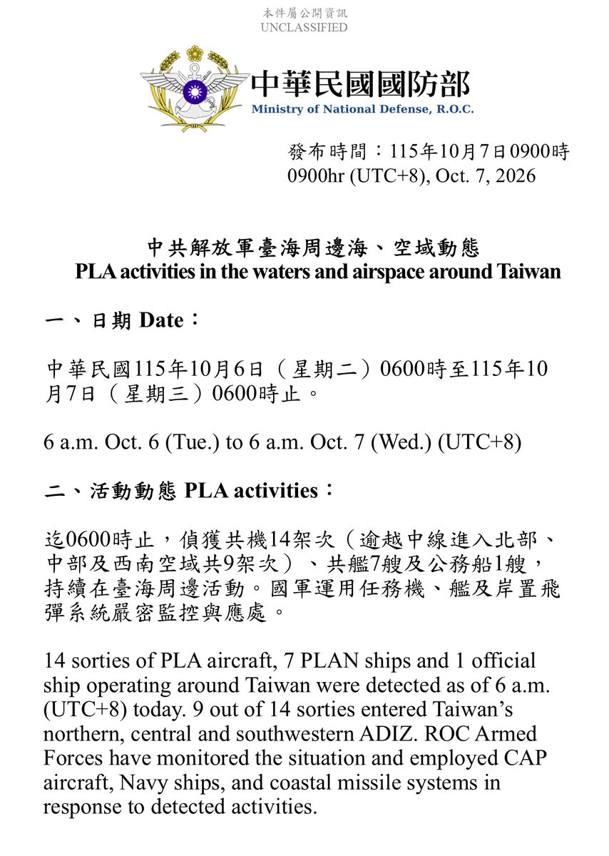 MoNDefense's tweet photo. 14 sorties of PLA aircraft, 7 PLAN vessels and 1 official ship operating around Taiwan detected up until 6 a.m. (UTC+8) today. 9 out of 14 sorties crossed the median line and entered Taiwan’s northern, central and southwestern part ADIZ. #ROCArmedForces have monitored the situation and responded.