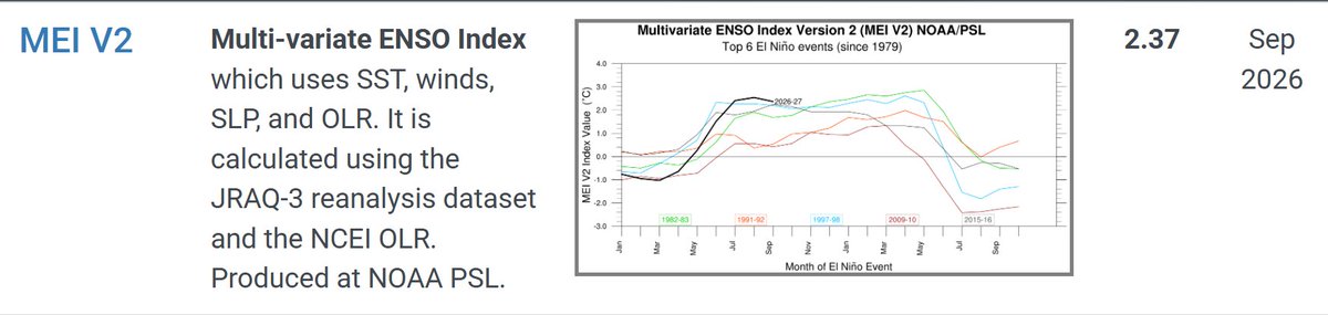 Mario___Ramirez's tweet photo. 06/10/26  #MEI.v2   Multi-variate ENSO Index

Prom. mensual:
Set 2026   +2.37  Muy Fuerte
 
Prom. bimensual:
Ago-Set 2026   +2.4  Muy Fuerte

Además,  #Record  bimensual
(periodo  Dic-Ene 1979  a  Ago-Set 2026)

#ElNiño   #Región3.4  mayor  #Calentamiento

https://t.co/THdv6VtU2j https://t.co/7V8m96KFNG