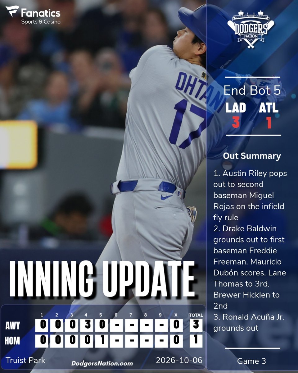 DodgersNation's tweet photo. End of the 5th inning. The score stands at ATL 1, LAD 3. Yoshinobu Yamamoto remains on the mound. The inning saw Austin Riley pop out, followed by Drake Baldwin grounding out with Dubón scoring. Ronald Acuña Jr. concluded the inning with another ground out. #DNGamecast https://t.co/LJYdfot60h