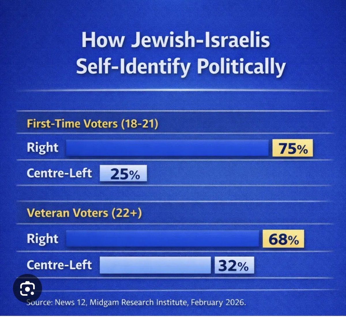 JameliaJan's tweet photo. @DillonSrulik @SpanishDan1 @RabbiMivasair @DillonSrulik if the zionist ideology was the way you've just put it, fine. Unfortunately it's not the case. these are all polls in 2026. Over 70% of First time israeli voters identify themselves as far right while over 60% think the Gaza response is right or not gone far enough https://t.co/YSZzY8gzzb