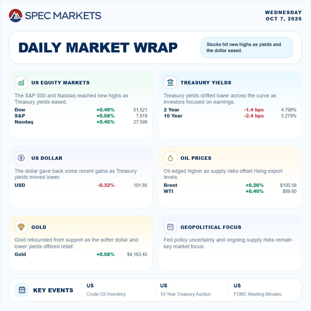 SpecCapital's tweet photo. US equities extended their rally as falling Treasury yields helped the S&P 500 and Nasdaq reach fresh record highs, while attention began to shift towards the third-quarter earnings season. The dollar also eased, helping gold rebound from recent support.
Oil moved modestly higher as the market balanced ongoing supply risks against rising export volumes. With China still on holiday, early trading may remain subdued before New York-session catalysts take focus.
US crude inventories, the 10-year Treasury auction and the FOMC Meeting Minutes are the key events ahead. Markets will be watching for signals on the balance of views among policymakers following the recent repricing of Federal Reserve expectations.

📷https://t.co/hMHX0f7CcM

#DailyMarketWrap #USMarkets #SP500 #Nasdaq #RecordHighs #EarningsSeason #TreasuryYields #USDollar #Gold #OilMarkets #BrentCrude #WTI #CrudeInventories #TreasuryAuction #FOMCMinutes