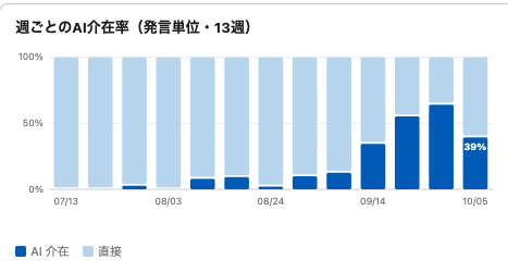 tsodeyama's tweet photo. ここ10年くらい、企業のコミュニケーション健全性を図る指標に、例えばslackのDM(ダイレクトメッセージ)率を図ってDM率を如何に下げるかというのがあったかと思います

これからの時代���コミュニケーションはAI介在率を一つの指標に置くのがいいのではと考えてます

下のグラフは弊社(DeploAI)のAI介在率の実際の推移です
※発言単位です

#AI組織 #���事 #組織コミュニケーション #企業公式相互フォロー
