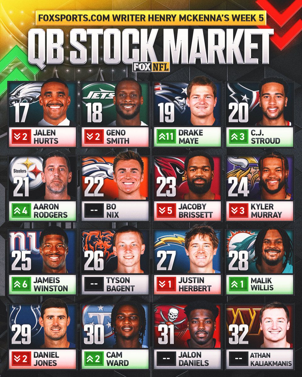 NFLonFOX's tweet photo. Brock Purdy remains at the top of @henrycmckenna's Week 5 QB Stock Market, but where did the other 31 quarterbacks land? 

🔗: https://t.co/53P4lC7evj https://t.co/7LuhtasLVs