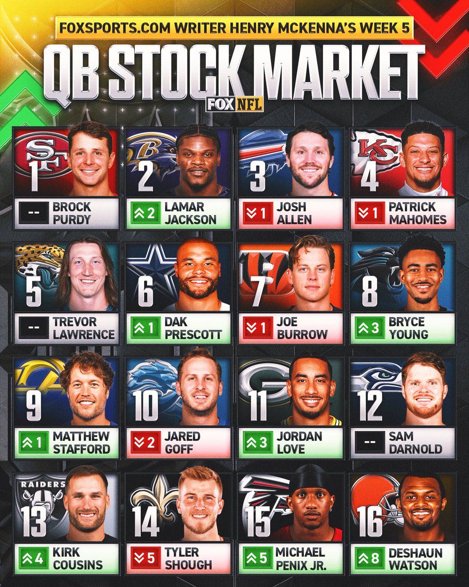 NFLonFOX's tweet photo. Brock Purdy remains at the top of @henrycmckenna's Week 5 QB Stock Market, but where did the other 31 quarterbacks land? 

🔗: https://t.co/53P4lC7evj https://t.co/7LuhtasLVs