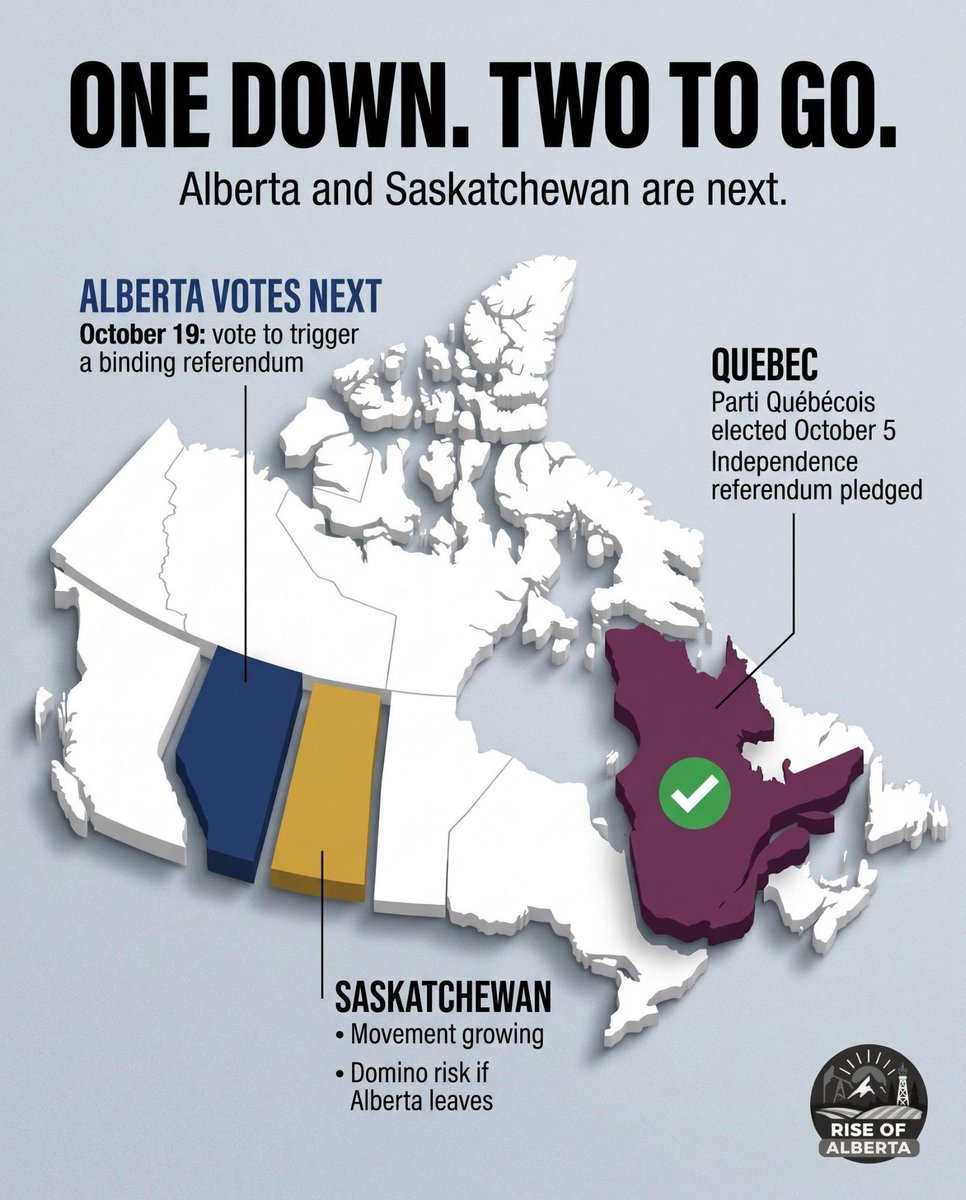 RiseOfAlberta's tweet photo. One down. Two to go.

Quebec just elected a sovereignist government that has promised a referendum on independence.

Next is Alberta, where voters decide on October 19 whether to trigger a binding referendum on sovereignty.

Saskatchewan is watching. https://t.co/rueYYhz83K