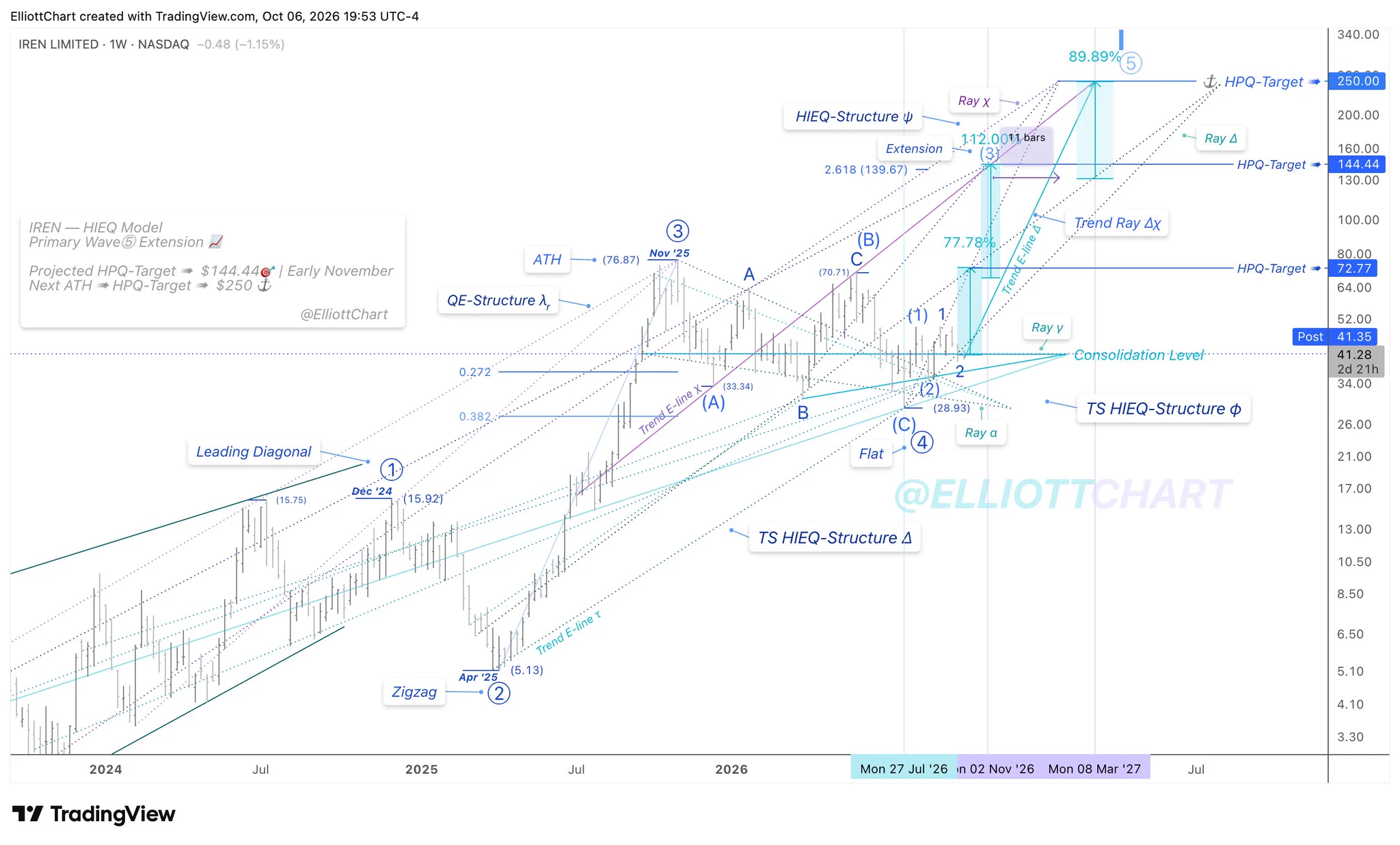 Elliott Chart on X: 