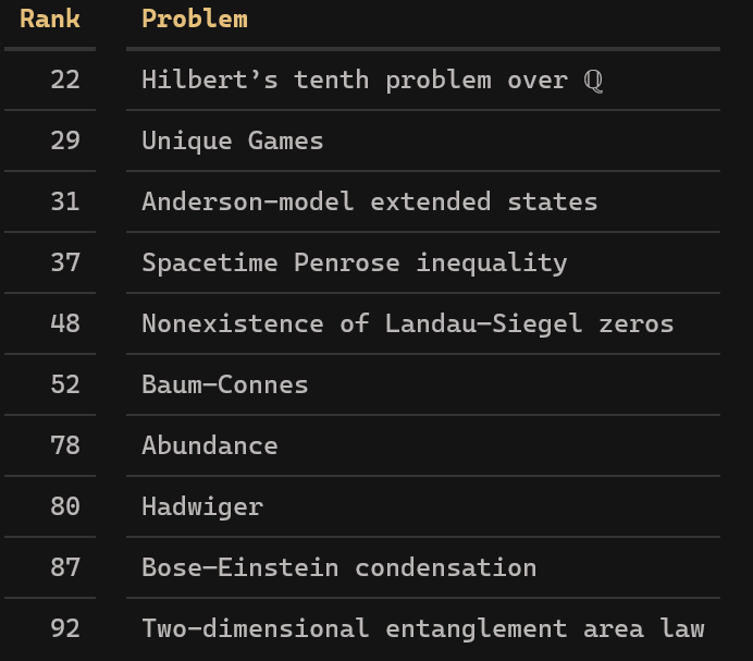 Cropped ranked list showing several of the highest-ranked math problems that now carry full-claim labels in the discussion around OpenAI's release