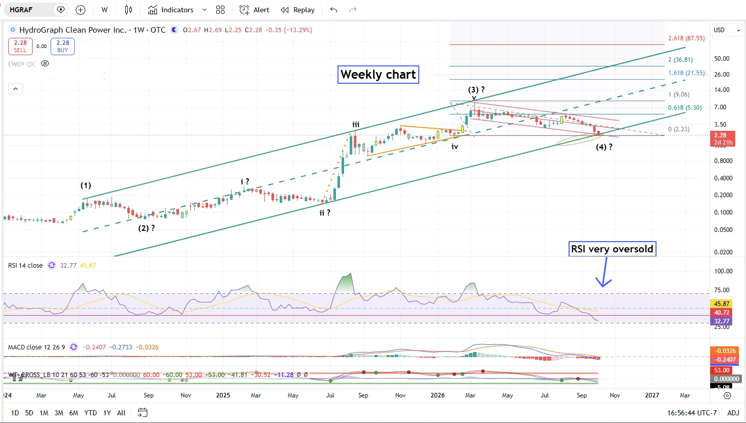 gregm on X: "$HGRAF RSI is very oversold on the weekly chart. It's not ...