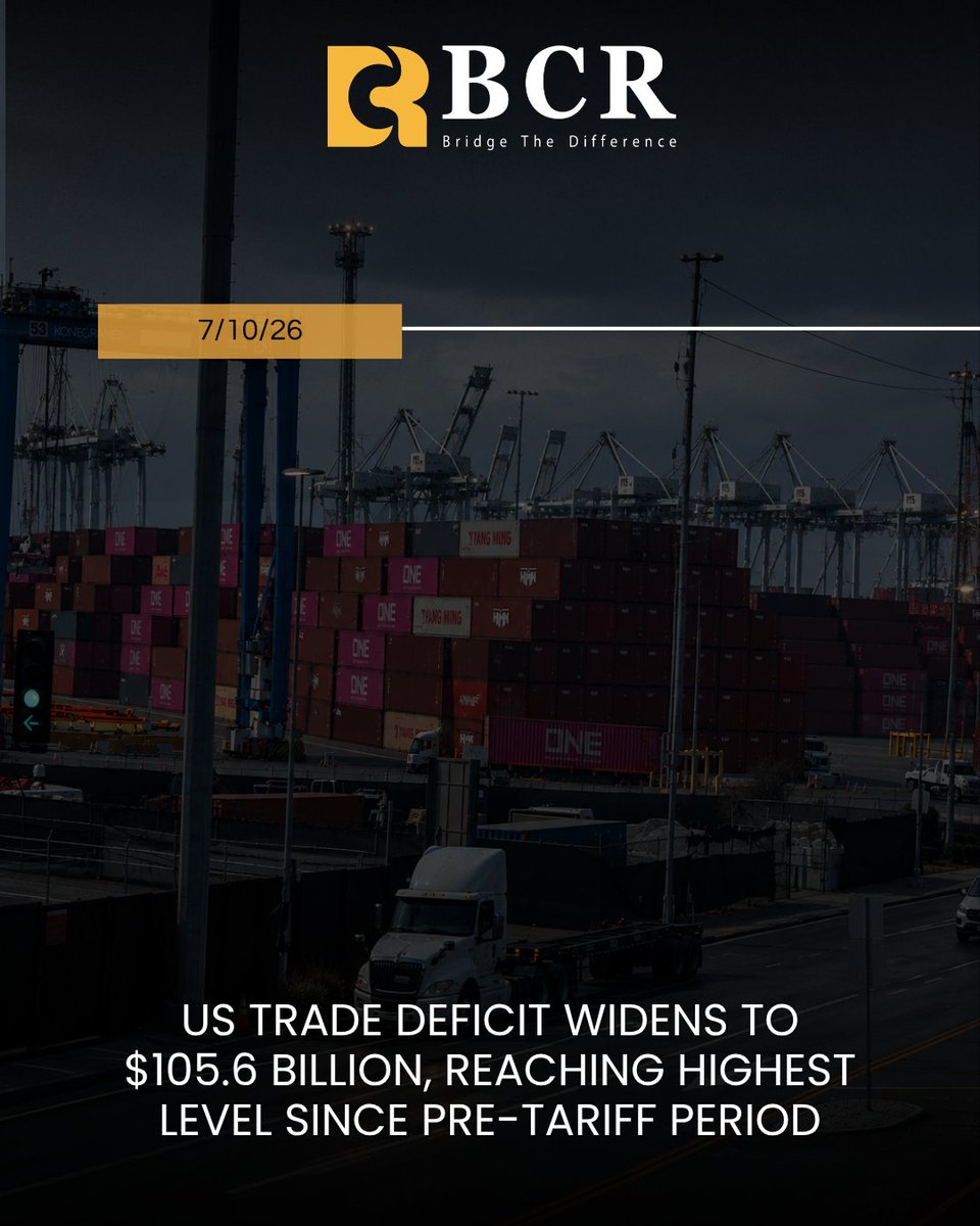 bcrgroupglobal's tweet photo. The U.S. trade deficit widened sharply in August as imports surged amid strong demand for AI-related goods and shifting tariff policies, the Commerce Department reported Tuesday.
Imports rose 4.3%, pushing the trade deficit to $105.6 billion, up 13.7% from July and above economists’ expectations of $102 billion. This marked the largest deficit since March 2025, just before President Donald Trump announced his reciprocal tariffs.
Despite the increase, economists view the figures as a sign of strong domestic demand rather than economic weakness. However, the widening deficit could weigh on third-quarter GDP growth, prompting Goldman Sachs to lower its growth forecast to 3.1% and the Atlanta Fed’s GDPNow estimate to 3.7%.

#thebcr #bcrtrading #bcrglobal