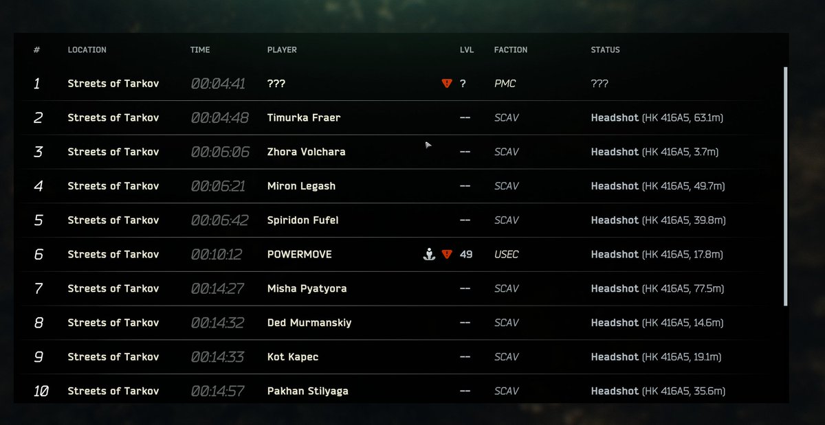 SlaughterOA's tweet photo. RIP THE ABILITY TO SEE WHO YOU KILLED W/O DOGTAGS #eft #tarkov https://t.co/XSn7ZWrd3f