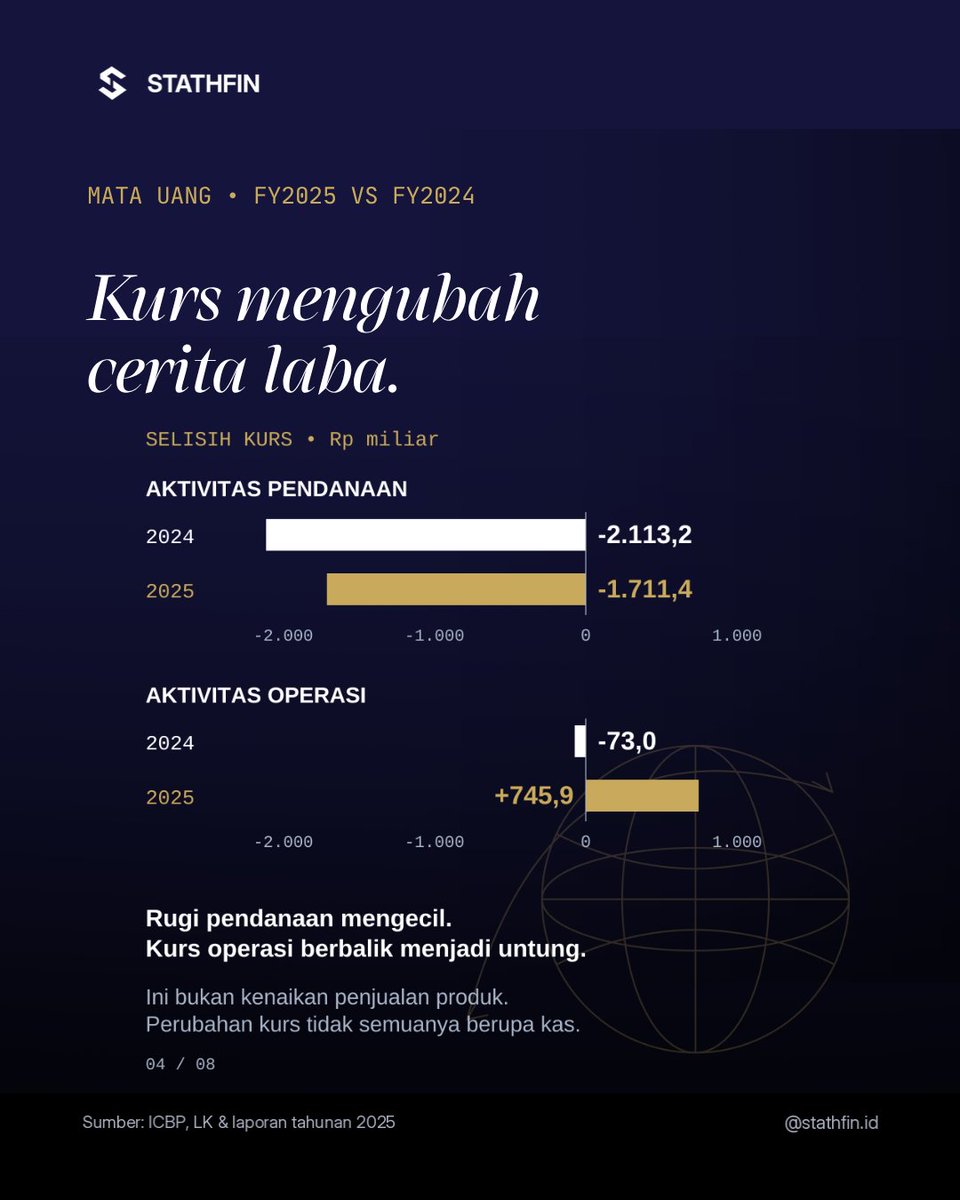 Stathfin's tweet photo. Laba $ICBP naik pada 2025, tapi laba inti versi manajemen justru turun. Pengaruh kurs dan biaya yang hanya muncul sekali perlu dipisahkan agar ceritanya lebih jelas.
#Stathfin #StathfinID #Saham #SahamIndonesia #ICBP https://t.co/MrdJkkXu36