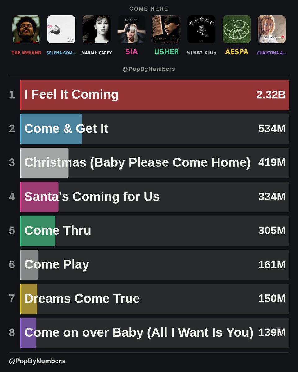 PopByNumbers's tweet photo. Most Streamed Songs About Cumming https://t.co/XqDKRKJS50