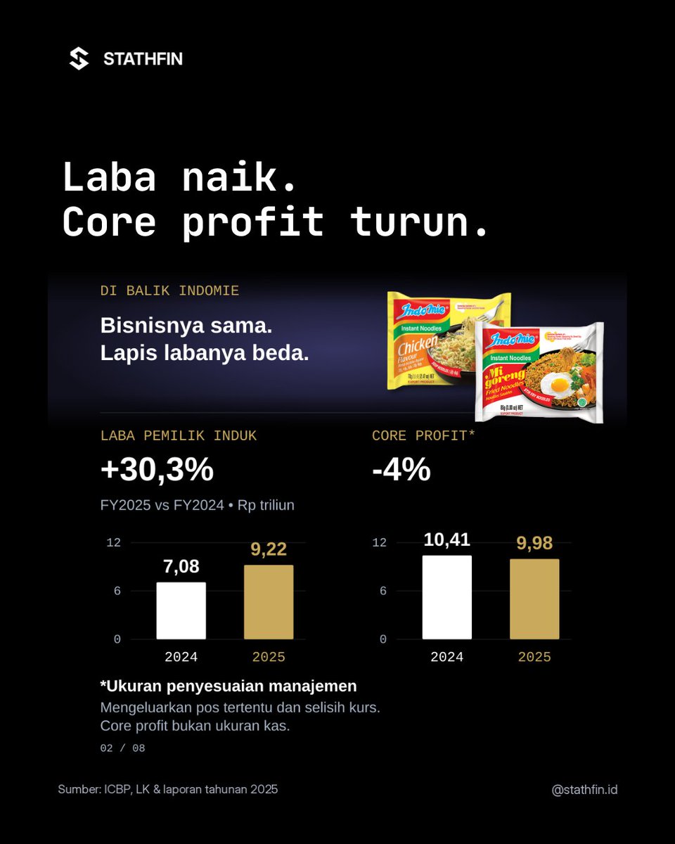 Stathfin's tweet photo. Laba $ICBP naik pada 2025, tapi laba inti versi manajemen justru turun. Pengaruh kurs dan biaya yang hanya muncul sekali perlu dipisahkan agar ceritanya lebih jelas.
#Stathfin #StathfinID #Saham #SahamIndonesia #ICBP https://t.co/MrdJkkXu36