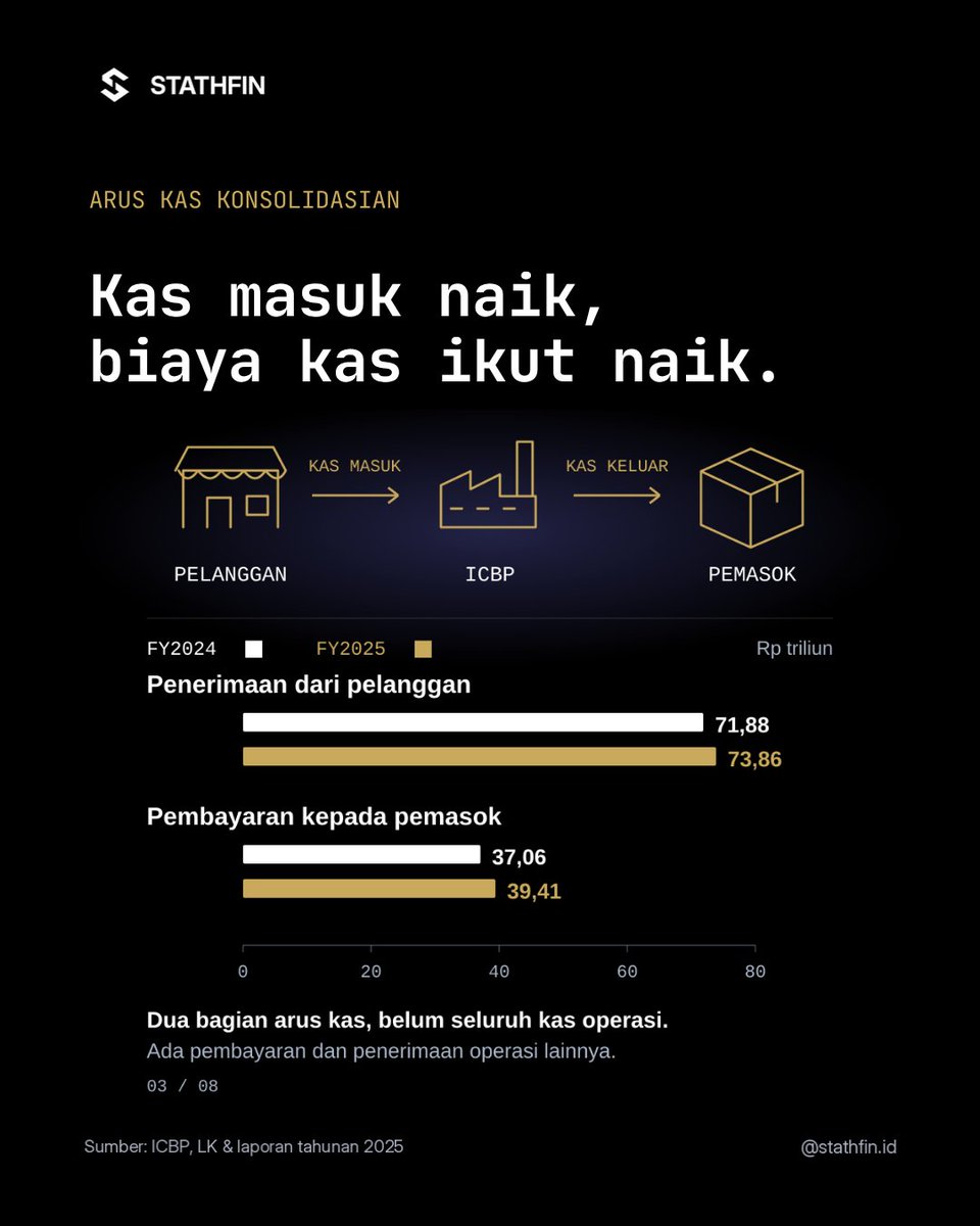 Stathfin's tweet photo. Laba $ICBP naik pada 2025, tapi laba inti versi manajemen justru turun. Pengaruh kurs dan biaya yang hanya muncul sekali perlu dipisahkan agar ceritanya lebih jelas.
#Stathfin #StathfinID #Saham #SahamIndonesia #ICBP https://t.co/MrdJkkXu36