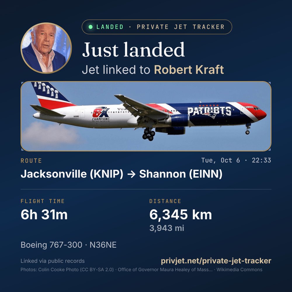 PrivJet_net's tweet photo. 🛬 JUST LANDED in Shannon (EINN)

Jet linked to Robert Kraft
📍 Jacksonville → Shannon · 16:02–22:33 UTC
⏱ 6h 31m · 6,345 km (3,943 mi)
✈️ Boeing 767-300 · N36NE

Linked via public records, not a passenger list.

#RobertKraft #PrivateJet https://t.co/JWe1P9UNra
