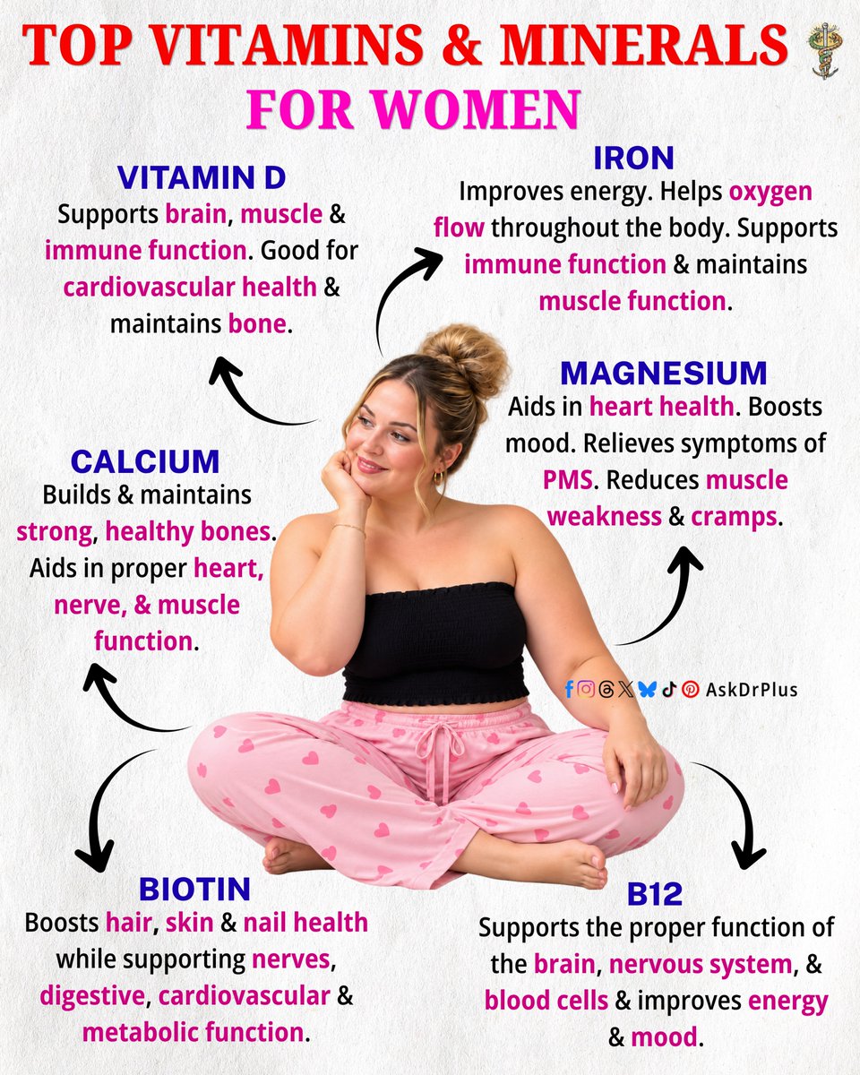 AskDoctorPlus's tweet photo. Top Vitamins &amp; Minerals for women 
#AskDrPlus #VitaminsAndMinerals #HealthyLiving #NutritionTips #medical https://t.co/hJ2cEWQhfn