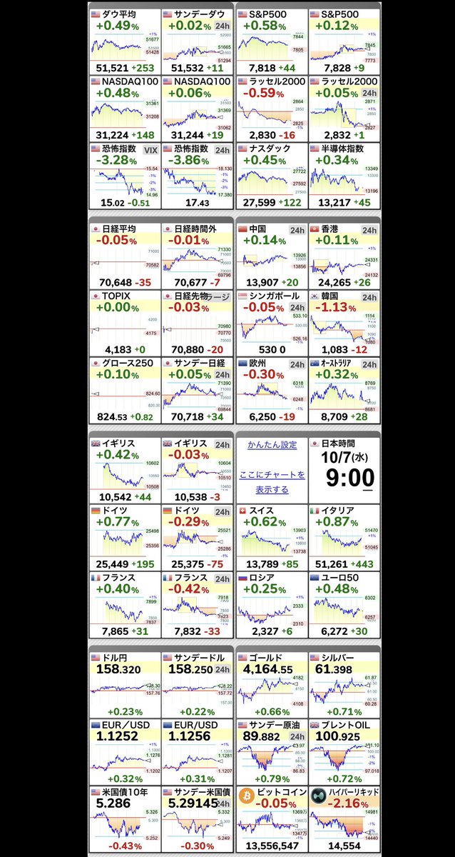 Fvp0Ik's tweet photo. 【🇯🇵日経平均 】-0.05％
70,647.50 （-36.48）
  #日経平均株価 https://t.co/kGez139RJa