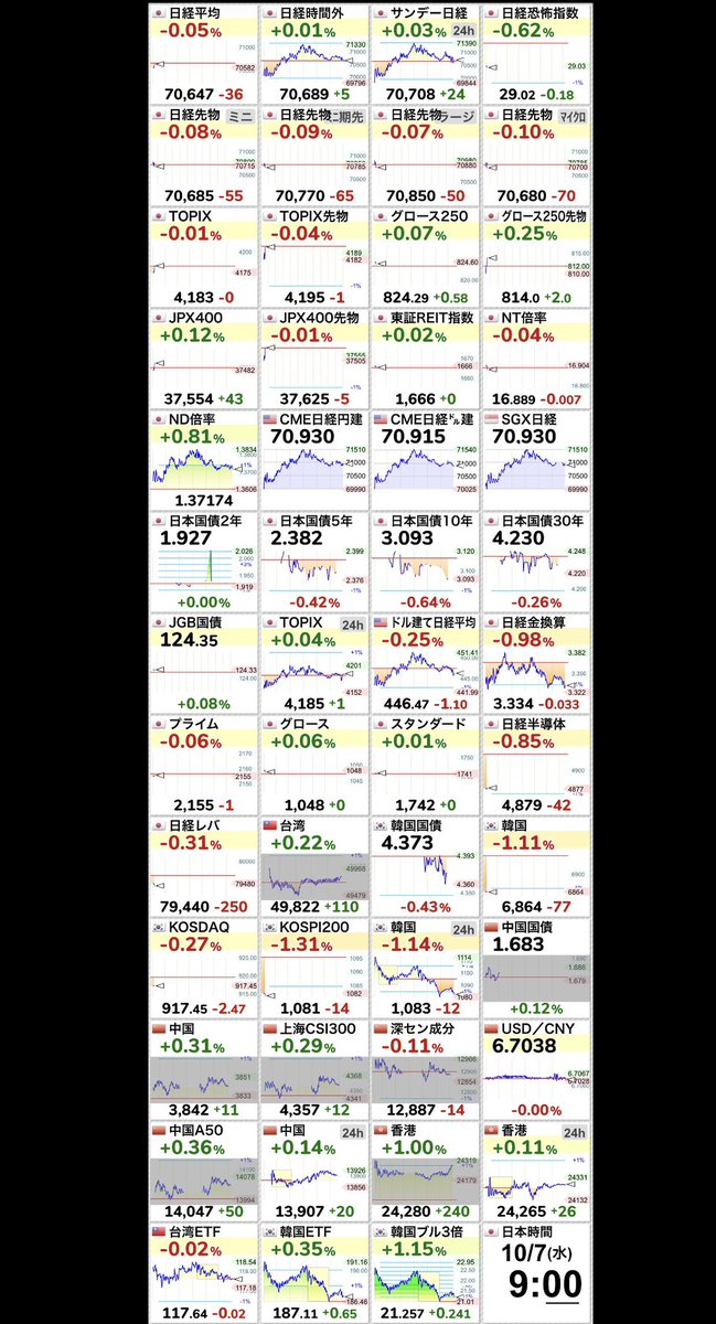 Fvp0Ik's tweet photo. 【🇯🇵日経平均 】-0.05％
70,647.50 （-36.48）
  #日経平均株価 https://t.co/kGez139RJa