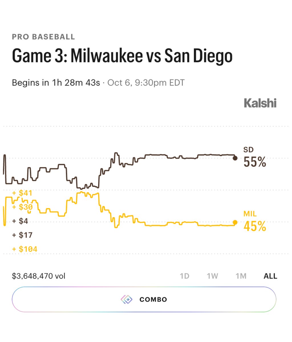KalshiSports's tweet photo. JUST IN: A Kalshi user has a $259,600 position on the Brewers to beat the Padres in Game 3 tonight. 

Potential payout of $590,000. https://t.co/snUPvYCIRY