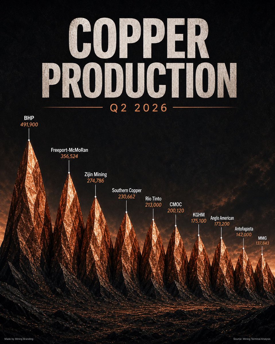 jackprandelli's tweet photo. Copper prices are soaring📈 

⚠️The biggest miners are producing less.

🇦🇺BHP, the world's largest copper miner, produced 492kt in Q2. That's down 5% year on year.

It expects to produce 1.65 to 1.80 Mt next year, against 1.95 Mt this year.

🇨🇱Codelco's own mines produced 564kt in H1, down 11%.

Freeport's output fell after the mud rush at 🇮🇩Grasberg.

Meanwhile prices have jumped. 

BHP's average realised copper price was $5.74/lb this financial year, up 35%. Freeport got $6.17/lb in Q2, against $4.54 a year earlier.

The reason is geology. 

The giant mines are getting old. 

At Escondida, the world's largest copper mine, ore grade fell from 1.02% to 0.90%. 

That means more rock moved for less metal.

New mines take more than a decade to build, so high prices can't fix supply quickly.

The incentives point one way… Miners earn more from fewer tonnes: Codelco's H1 EBITDA rose 68%.

Grids, data centres and EVs all need copper, and US power demand alone is heading for a fourth straight record.