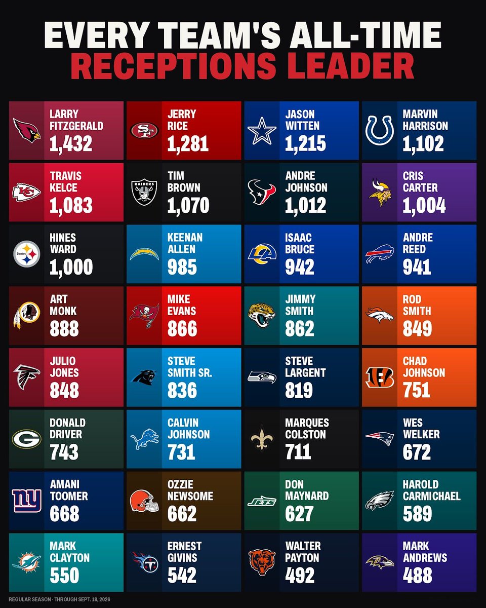 KalshiFB's tweet photo. Chicago's receptions leader is a running back. Walter Payton caught 492, and no Bears receiver has caught him in 39 years. https://t.co/CbNWFCmAIY