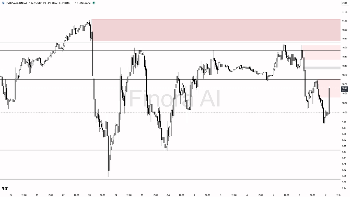 ⚖️ $CSOPSAMSUNG2L jumps 2.5% on 6.4x volume—buying interest or last gasp?

- my bias is cautiously bullish here despite the 1h trend still being bearish — the h