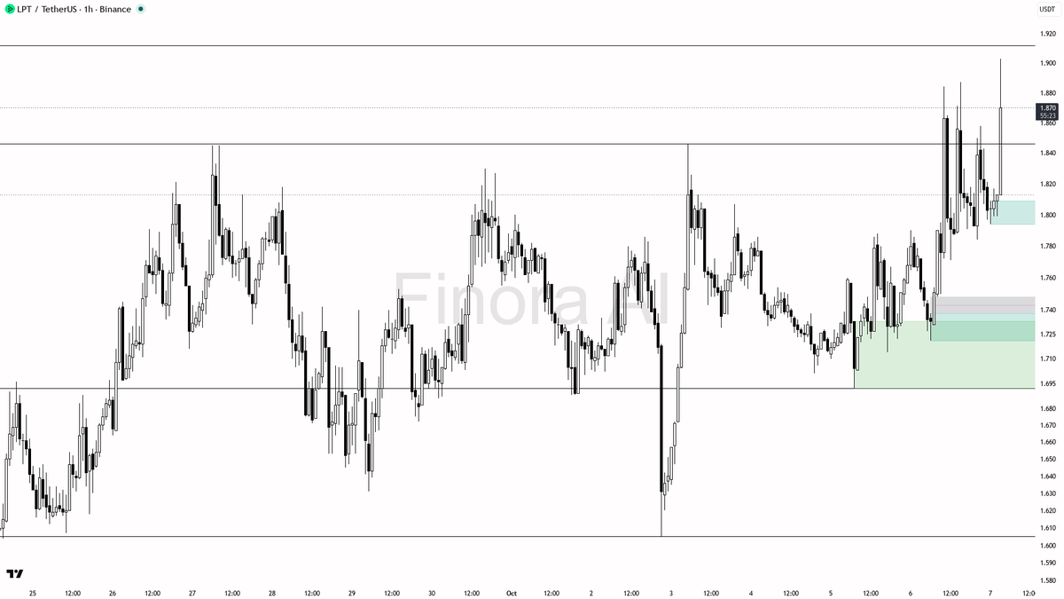 💎 LPT volume blasts 129x with a 5.9% 24h rise—momentum’s not a fluke, are you ready to follow through?

- my bias is bullish here — the 1h structure is confirm
