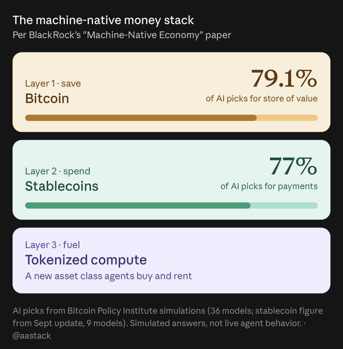 JasonPLowery's tweet photo. The real fun starts when BlackRock realizes that BTC is, in fact, tokenized compute.

BTC proof of work tokens = transferable proof of compute expended in the past.

AI inference tokens = digital representation of compute to be consumed in the future.

So an AI can accumulate BTC representing past compute, then spend it to purchase future compute.

Past compute becomes future AI agency.

Which means AI agency is constrained by compute costs at both ends of this stack.

On one end, there must be enough inference compute available in GPUs and AI chips to execute the action.

On the other, there must be enough BTC available to pay for that compute and everything else the AI needs to act.

BTC can serve as that stockpile. It is the geopolitically neutral asset and network for that exact task.

The business world already understands the first constraint. AI chips are massively oversubscribed because everyone understands that access to inference compute determines AI capability.

What almost nobody understands yet is the second constraint.

BTC is not understood as critical AI infrastructure yet because the market still categorizes it as "crypto" or "blockchain" tech thanks to years of tangential gambling shitcoinery 

It has not yet priced Bitcoin as infrastructure for metering, budgeting, and imposing costs on machine agency.

Available inference compute determines what an AI can do.

Available BTC will determine how much AI can afford to do.

And the latter is a lot more scarce and valuable than the former.

If AI security ultimately comes down to:
1. controlling access to compute, and
2. imposing costs on autonomous action,

then Bitcoiners are already sitting on the world's largest infrastructure for the second half of that equation.

The world understands why AI needs chips.

It has not yet figured out why AI may need Bitcoin.

When the market finally understands that distinction, the correction is going to be insane.