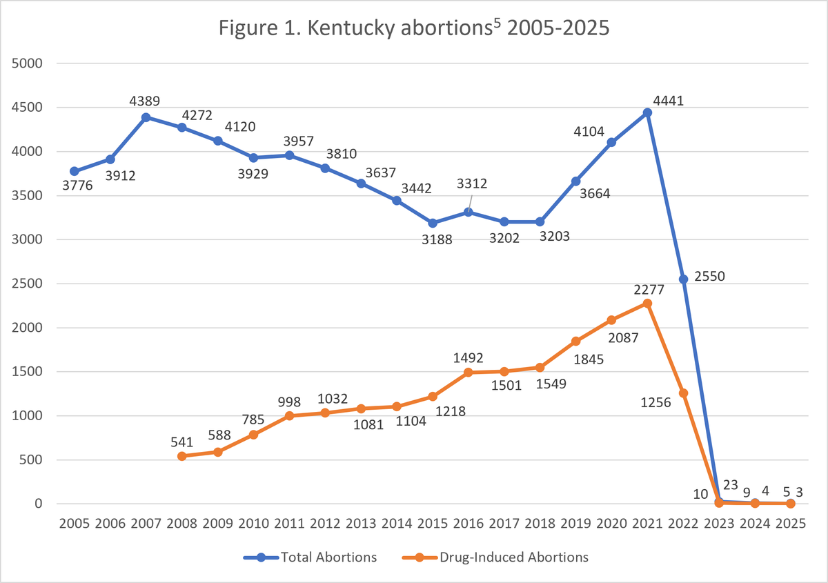 LifeNewsHQ's tweet photo. Kentucky abortions have dropped from 4,400 to 3 after the state banned abortions. https://t.co/8BALwehgcH