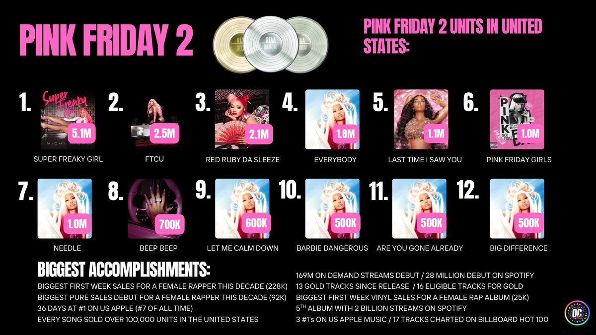 QCWorldwide's tweet photo. 💿 I Nicki Minaj’s “Pink Friday 2” RIAA Eligible Units in the US: 

▫️It’s her 2nd Album with the Most Gold Tracks. 

▫️Fallin 4 U is within 200K Units to Gold 
▫️Cowgirl is within 200K Units to Gold 
▫️Bahm Bahm within 200K Units Gold 
▫️RNB is within 300K Units to Gold 
▫️My Life is within 300K Units to Gold