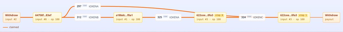 lisicky_tech's tweet photo. Cquisitor just got a very sweet update from @Quantumplation: it can now decode SundaeSwap V4 transactions and show much more useful info about them. The new order graph looks like fresh ice cream during a summer heatwave. https://t.co/DaBOyy7a3p