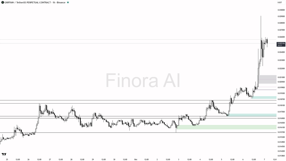 🔥 $GRIFFAIN splits volume 3.3x with a 2.6% dip—liquidity grab or stealth accumulation? Bulls still hold 🧵👇 
 [📷](https://pbs.twimg.com/media/HT_JUg6WIAEAW2A