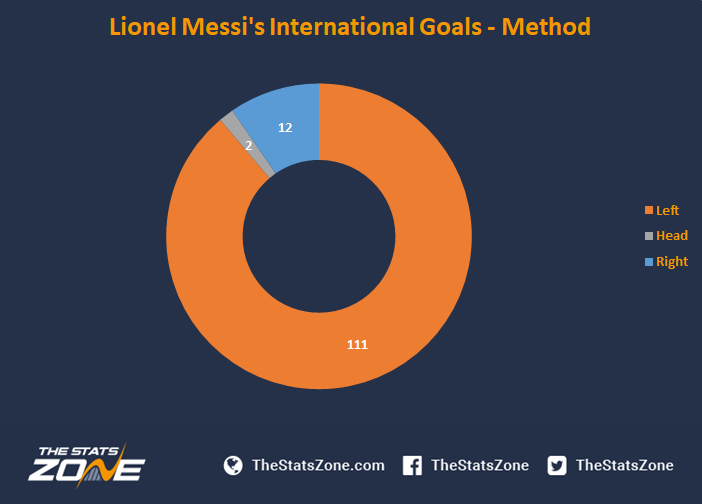 thestatszone's tweet photo. 🇦🇷🐐

The great Lionel Messi is playing his final game for Argentina tonight.

Will he add to his 1⃣2⃣5⃣ career goals in national colours? https://t.co/XgnThHROQ8