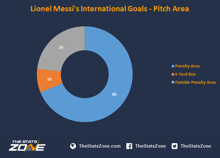 thestatszone's tweet photo. 🇦🇷🐐

The great Lionel Messi is playing his final game for Argentina tonight.

Will he add to his 1⃣2⃣5⃣ career goals in national colours? https://t.co/XgnThHROQ8