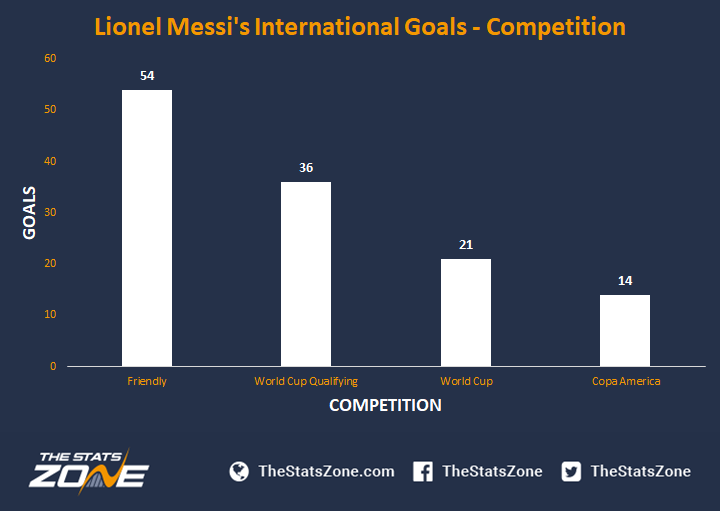 thestatszone's tweet photo. 🇦🇷🐐

The great Lionel Messi is playing his final game for Argentina tonight.

Will he add to his 1⃣2⃣5⃣ career goals in national colours? https://t.co/XgnThHROQ8