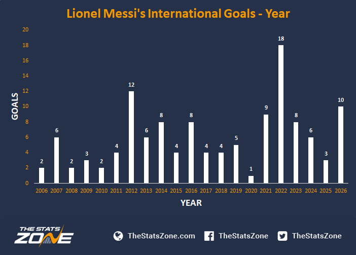 thestatszone's tweet photo. 🇦🇷🐐

The great Lionel Messi is playing his final game for Argentina tonight.

Will he add to his 1⃣2⃣5⃣ career goals in national colours? https://t.co/XgnThHROQ8